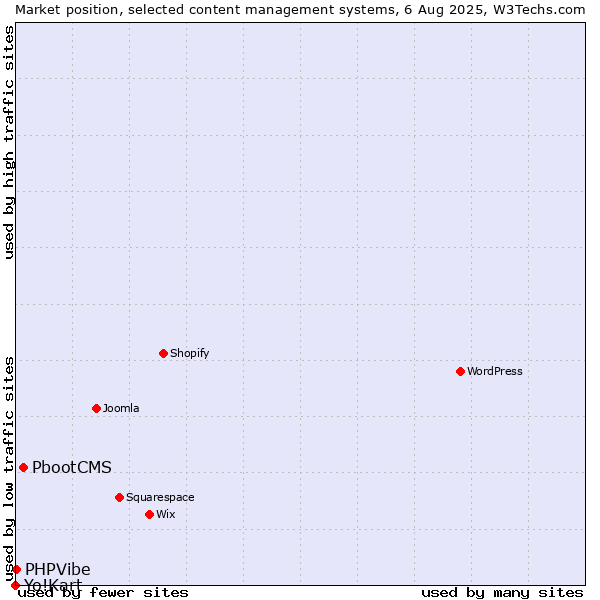 Market position of PbootCMS vs. PHPVibe vs. Yo!Kart
