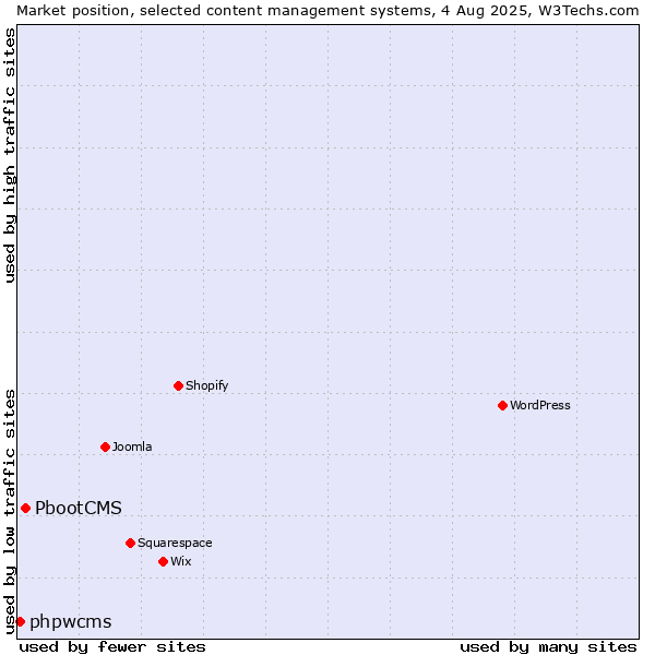 Market position of PbootCMS vs. phpwcms