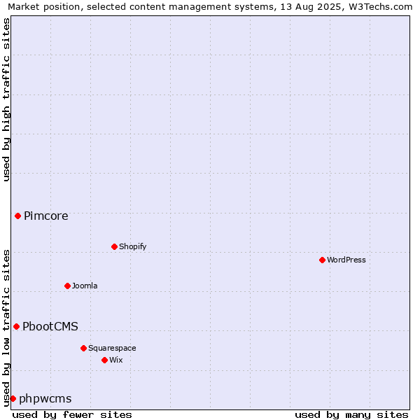 Market position of Pimcore vs. PbootCMS vs. phpwcms