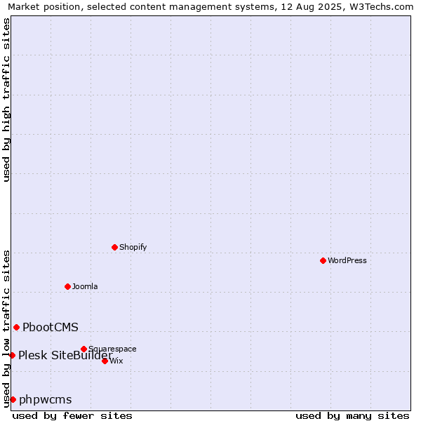 Market position of PbootCMS vs. phpwcms vs. Plesk SiteBuilder