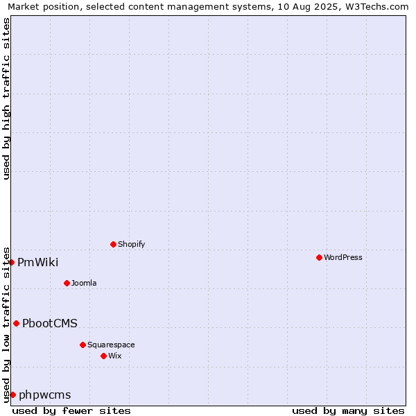 Market position of PbootCMS vs. phpwcms vs. PmWiki