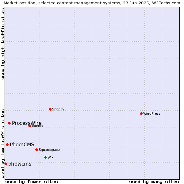 Market position of ProcessWire vs. PbootCMS vs. phpwcms