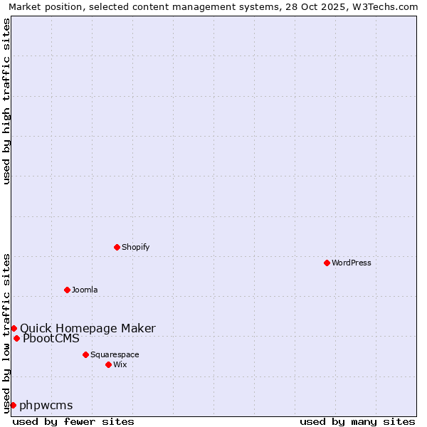 Market position of PbootCMS vs. Quick Homepage Maker vs. phpwcms