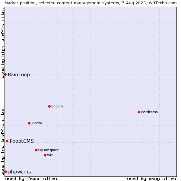 Market position of PbootCMS vs. phpwcms vs. RainLoop