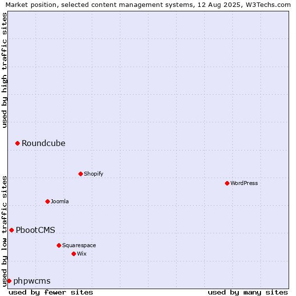 Market position of Roundcube vs. PbootCMS vs. phpwcms
