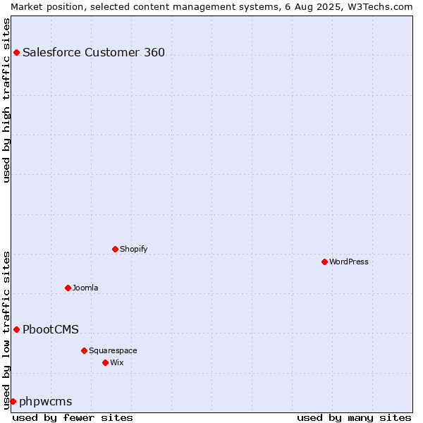 Market position of PbootCMS vs. Salesforce Customer 360 vs. phpwcms