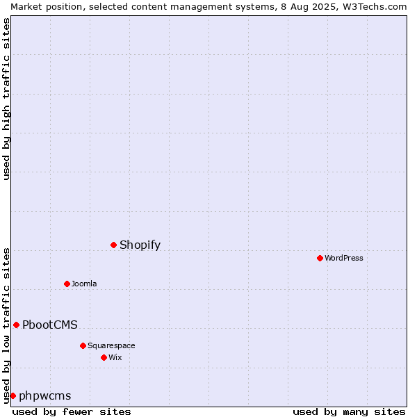 Market position of Shopify vs. PbootCMS vs. phpwcms