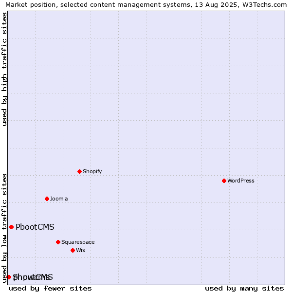 Market position of PbootCMS vs. phpwcms vs. ShoutCMS