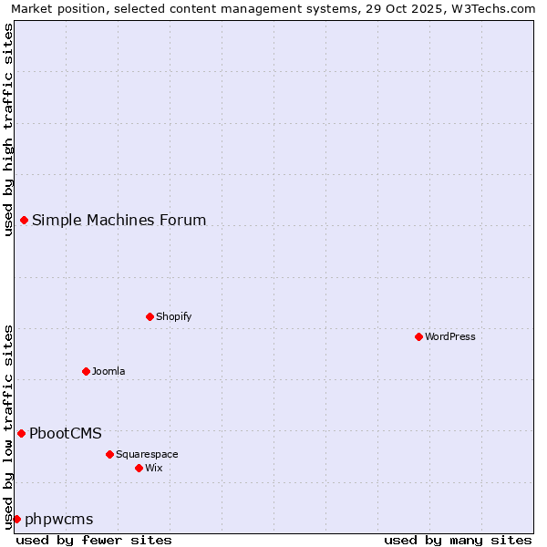 Market position of Simple Machines Forum vs. PbootCMS vs. phpwcms