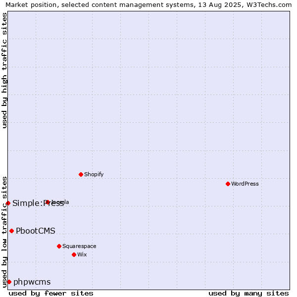 Market position of PbootCMS vs. phpwcms vs. Simple:Press