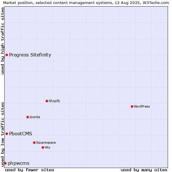 Market position of Progress Sitefinity vs. PbootCMS vs. phpwcms