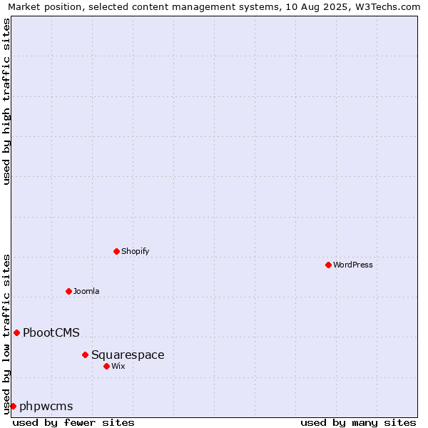 Market position of Squarespace vs. PbootCMS vs. phpwcms