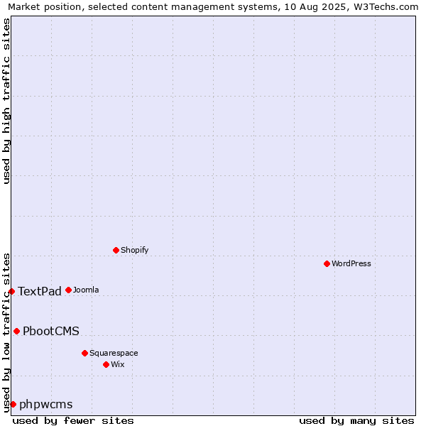 Market position of PbootCMS vs. phpwcms vs. TextPad
