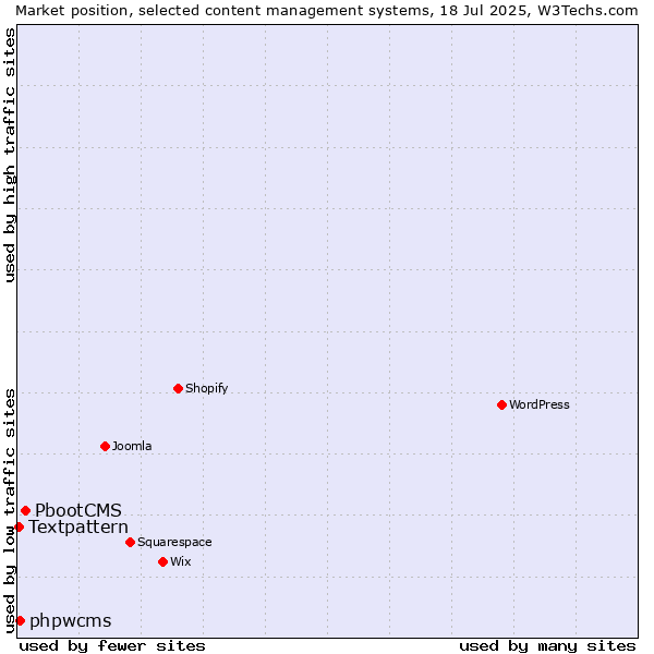 Market position of PbootCMS vs. phpwcms vs. Textpattern