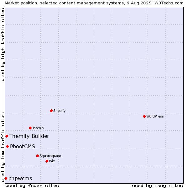 Market position of PbootCMS vs. Themify Builder vs. phpwcms