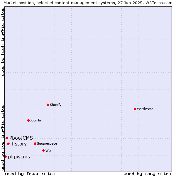 Market position of Tistory vs. PbootCMS vs. phpwcms