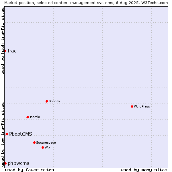Market position of PbootCMS vs. phpwcms vs. Trac