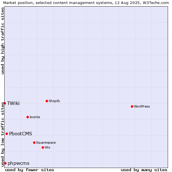 Market position of PbootCMS vs. phpwcms vs. TWiki
