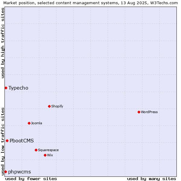 Market position of PbootCMS vs. Typecho vs. phpwcms