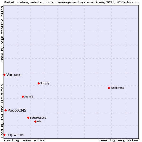 Market position of PbootCMS vs. Varbase vs. phpwcms