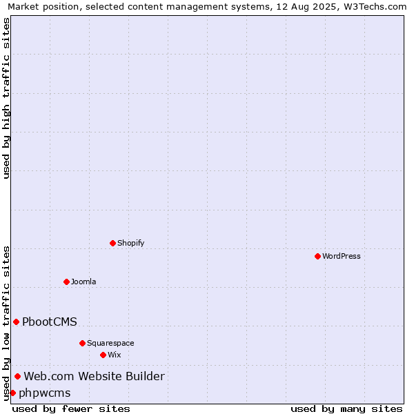 Market position of Web.com Website Builder vs. PbootCMS vs. phpwcms