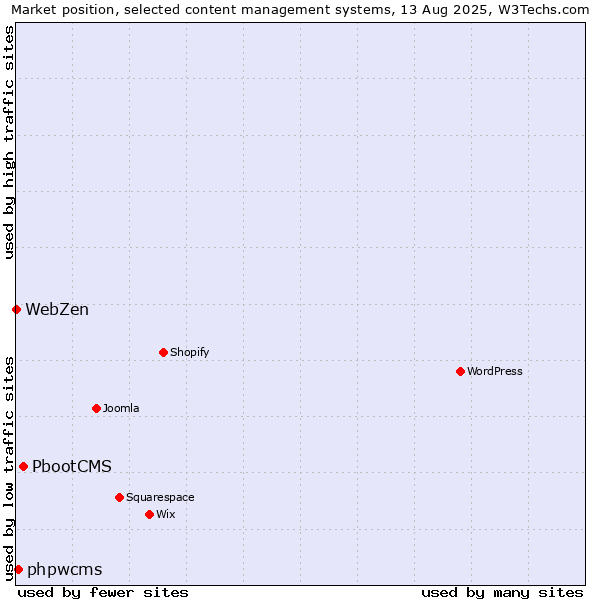 Market position of PbootCMS vs. phpwcms vs. WebZen