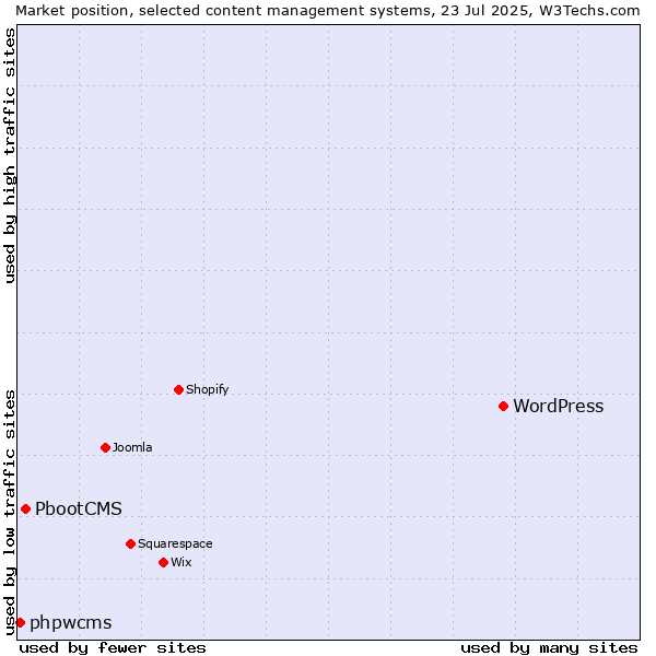 Market position of WordPress vs. PbootCMS vs. phpwcms