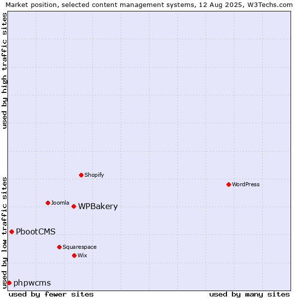 Market position of WPBakery vs. PbootCMS vs. phpwcms
