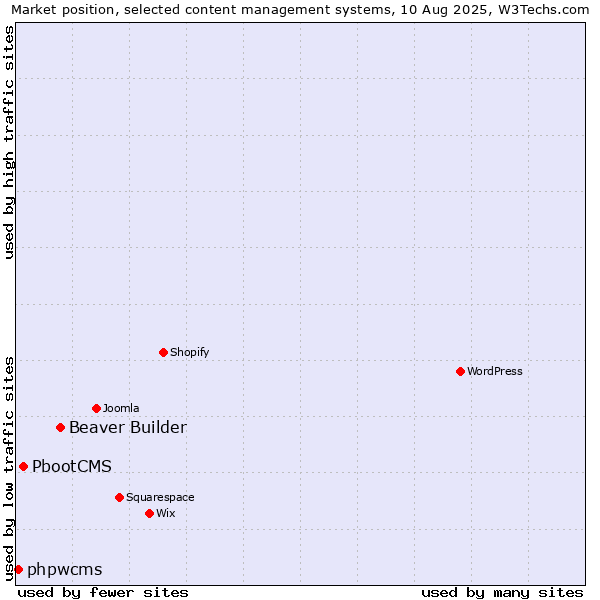 Market position of Beaver Builder vs. PbootCMS vs. phpwcms
