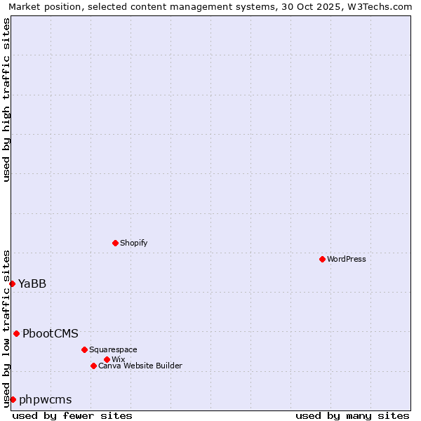 Market position of PbootCMS vs. phpwcms vs. YaBB