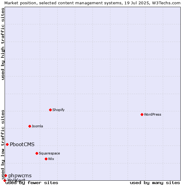 Market position of PbootCMS vs. phpwcms vs. Yo!Kart