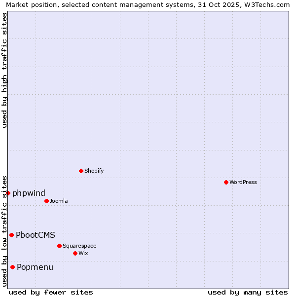Market position of Popmenu vs. PbootCMS vs. phpwind