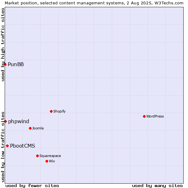 Market position of PbootCMS vs. phpwind vs. PunBB