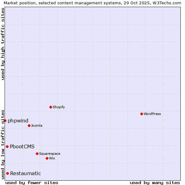 Market position of Restaumatic vs. PbootCMS vs. phpwind