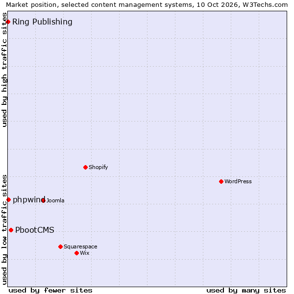 Market position of PbootCMS vs. phpwind vs. Ring Publishing