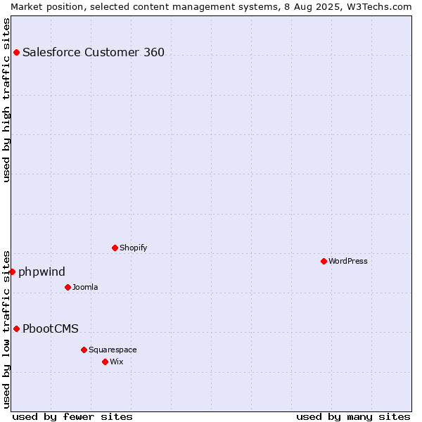Market position of PbootCMS vs. Salesforce Customer 360 vs. phpwind