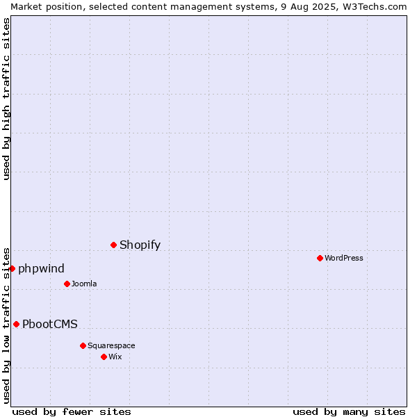 Market position of Shopify vs. PbootCMS vs. phpwind