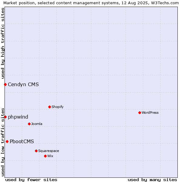 Market position of PbootCMS vs. Cendyn CMS vs. phpwind