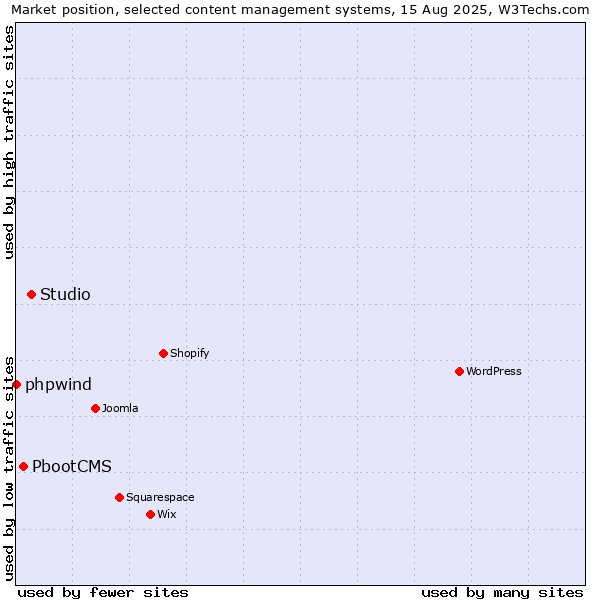 Market position of Studio vs. PbootCMS vs. phpwind