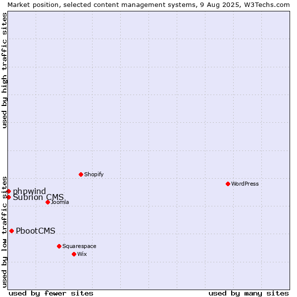 Market position of PbootCMS vs. Subrion CMS vs. phpwind