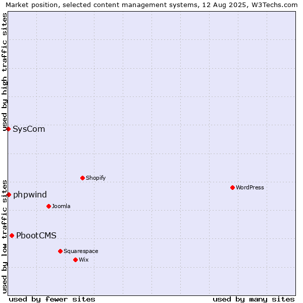 Market position of PbootCMS vs. phpwind vs. SysCom