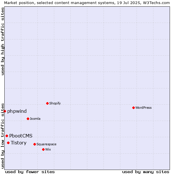 Market position of Tistory vs. PbootCMS vs. phpwind