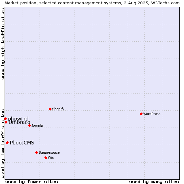 Market position of PbootCMS vs. Umbraco vs. phpwind