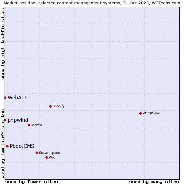 Market position of PbootCMS vs. phpwind vs. WebAPP