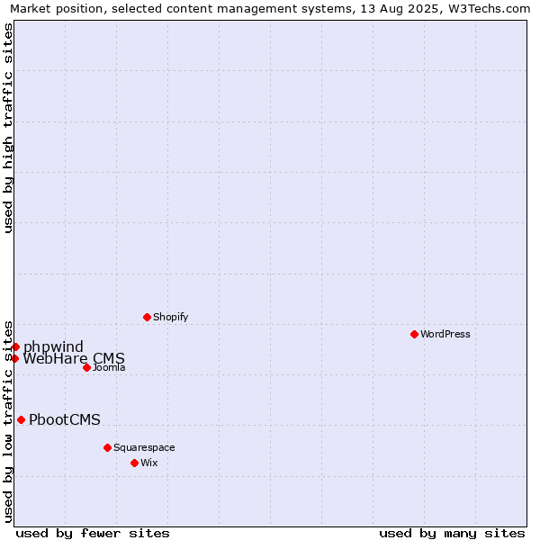 Market position of PbootCMS vs. phpwind vs. WebHare CMS