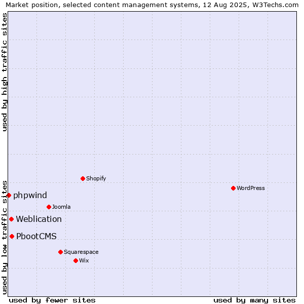 Market position of PbootCMS vs. Weblication vs. phpwind