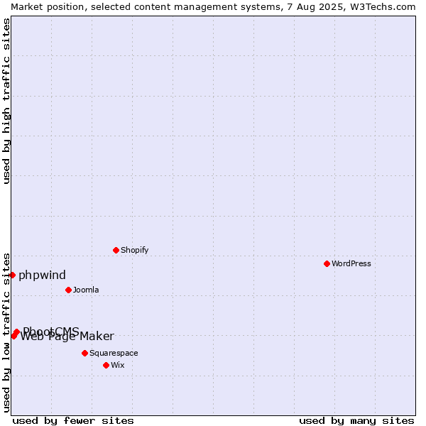 Market position of PbootCMS vs. Web Page Maker vs. phpwind