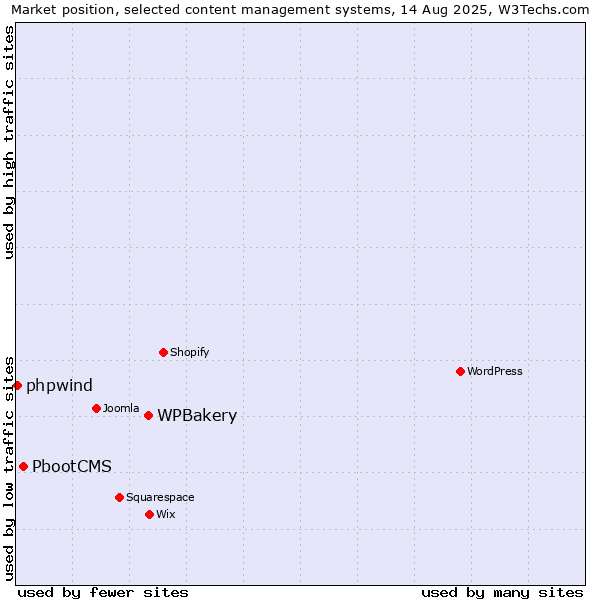 Market position of WPBakery vs. PbootCMS vs. phpwind