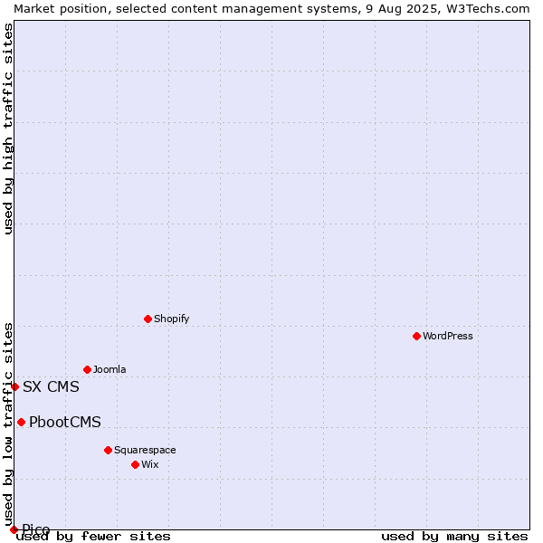 Market position of PbootCMS vs. SX CMS vs. Pico