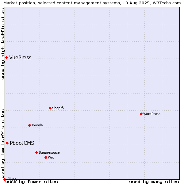 Market position of PbootCMS vs. VuePress vs. Pico